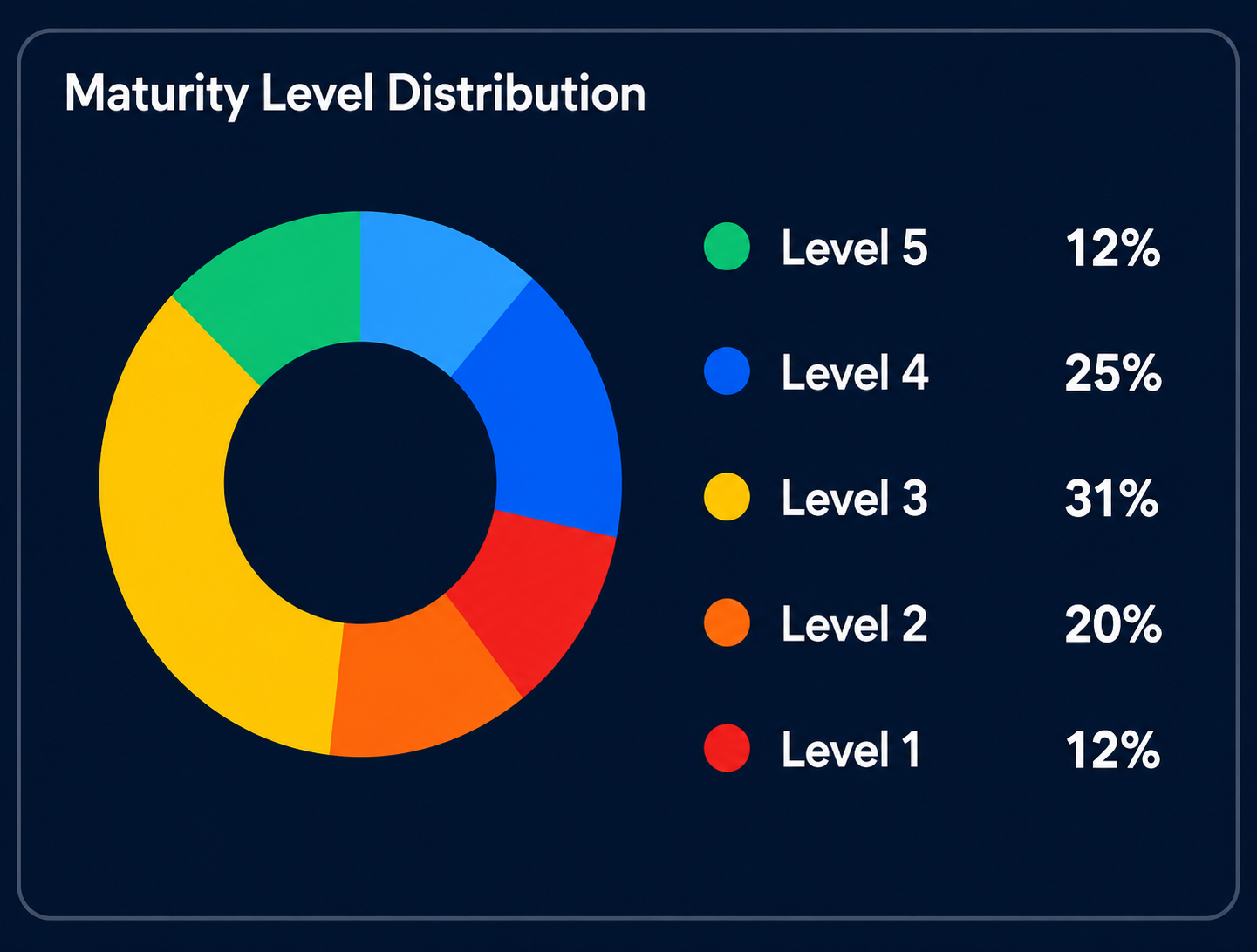 Maturity Level Distribution At Risk Maturity Index Dashboard