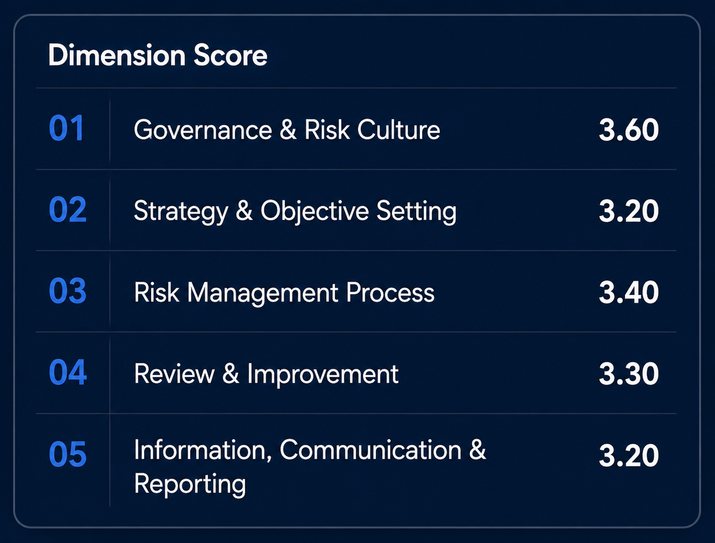Dimension Score at Risk Maturity Index Dashboard